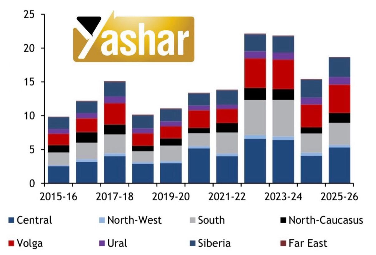  صادرات غلات روسیه در تلاقی ثبات قیمتی و محدودیت‌های لجستیکی