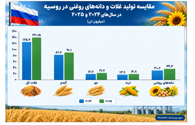 همکاری ایران و روسیه در صنعت گندم و فرآورده‌های غلات