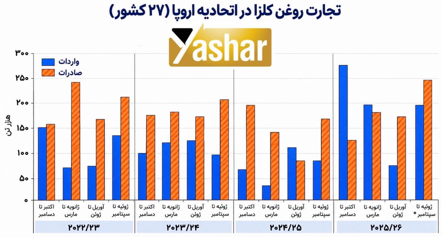 رکوردشکنی تولید روغن کلزا در جهان؛ رشد تقاضا مانع افت بیشتر قیمت‌ها می‌شود