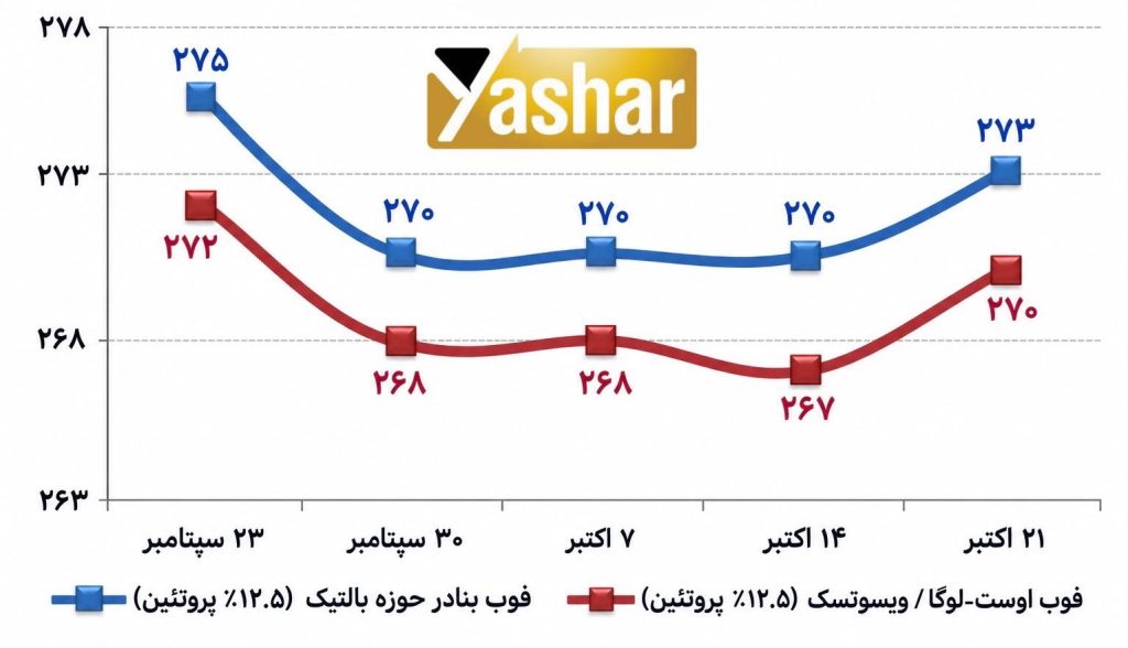 اختلال در صادرات غلات روسیه؛ هزینه حمل به ایران تا ۱۳۰ دلار در تن